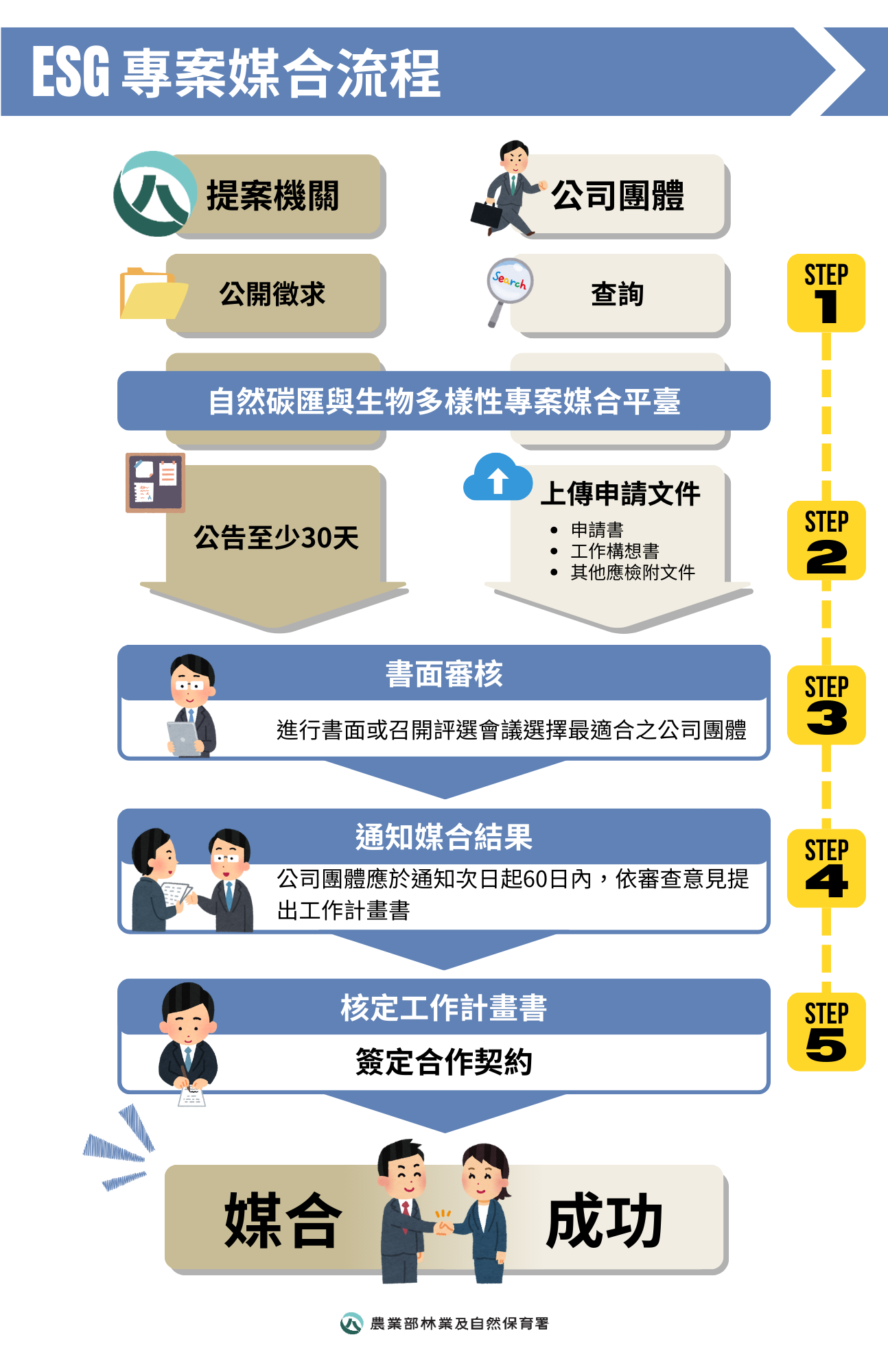 ESG專案媒合流程圖1