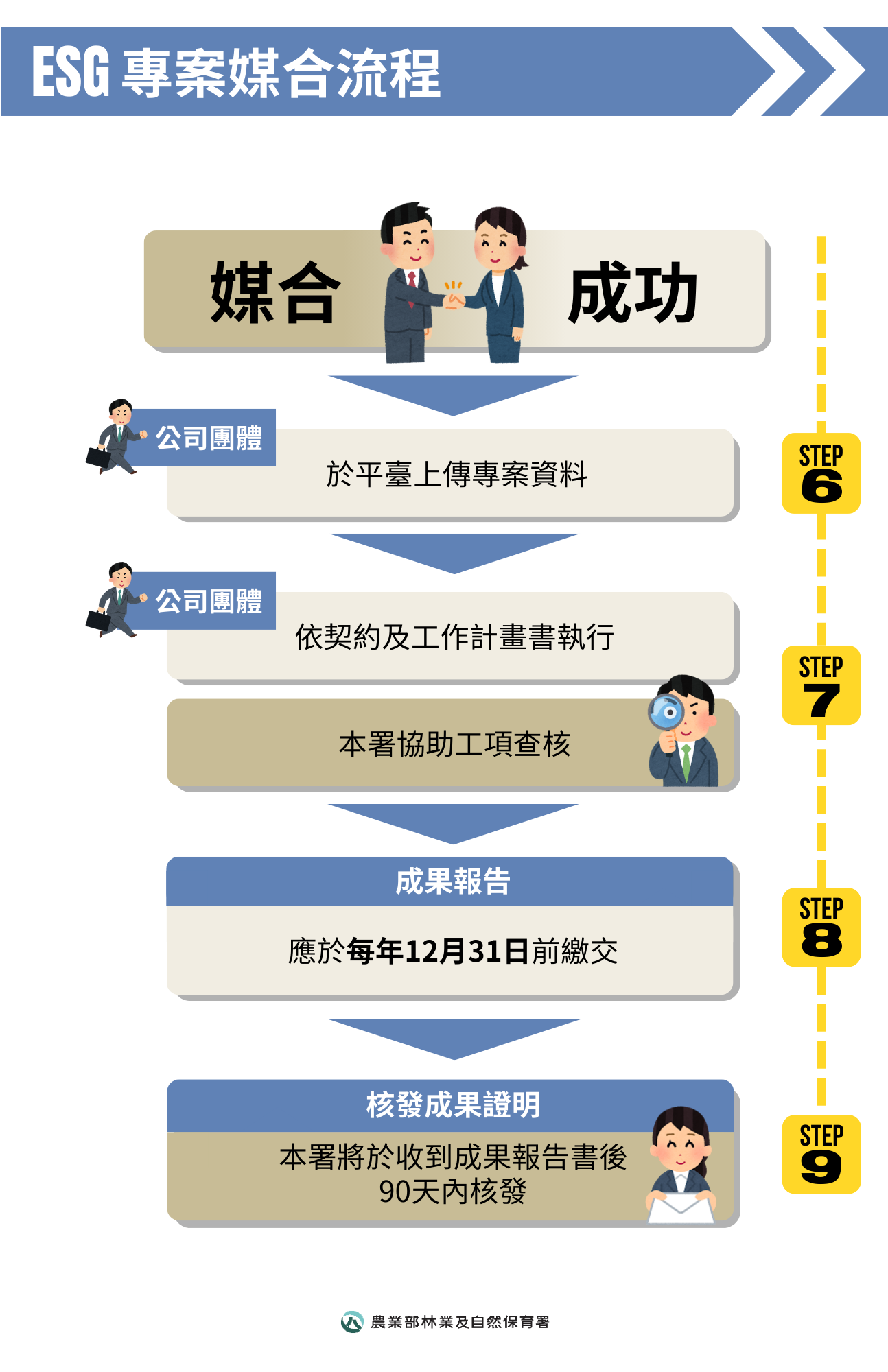 ESG專案媒合流程圖2