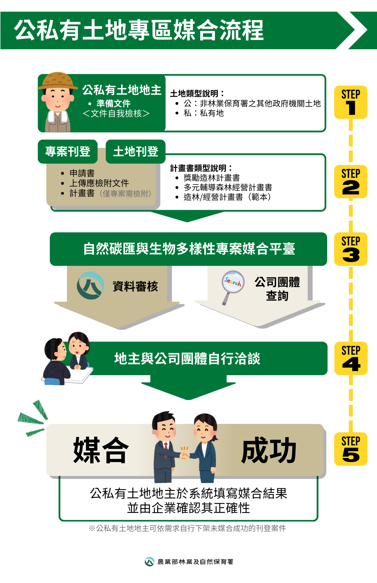 ESG公私土地媒合流程圖1
