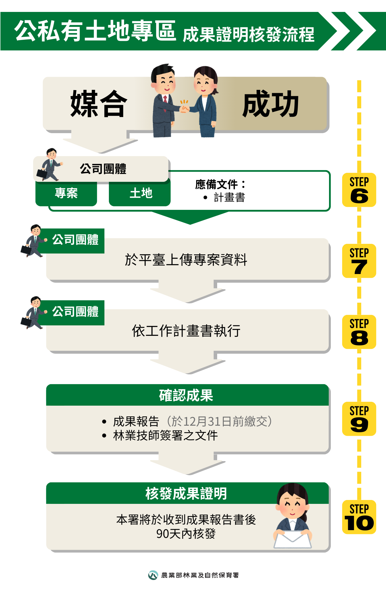 ESG公私土地媒合流程圖2